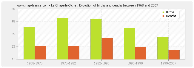 La Chapelle-Biche : Evolution of births and deaths between 1968 and 2007